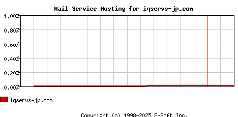 iqservs-jp.com MX Hosting Market Share Graph