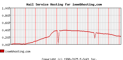 ixwebhosting.com MX Hosting Market Share Graph