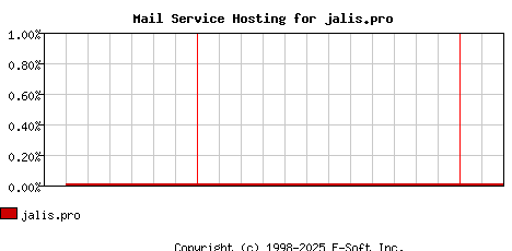 jalis.pro MX Hosting Market Share Graph