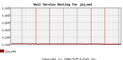 jia.net MX Hosting Market Share Graph