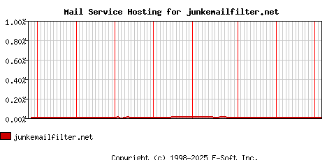 junkemailfilter.net MX Hosting Market Share Graph
