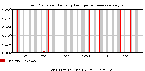 just-the-name.co.uk MX Hosting Market Share Graph