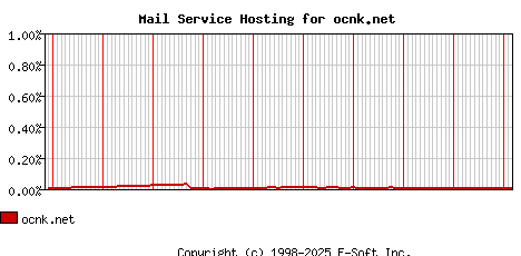 ocnk.net MX Hosting Market Share Graph