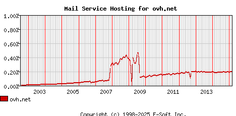ovh.net MX Hosting Market Share Graph