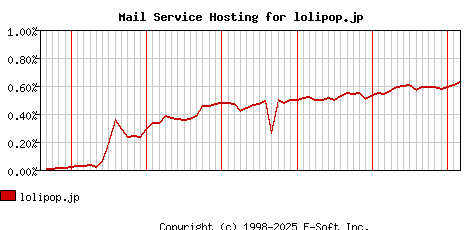 lolipop.jp MX Hosting Market Share Graph