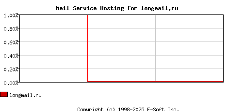 longmail.ru MX Hosting Market Share Graph