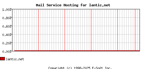 lantic.net MX Hosting Market Share Graph