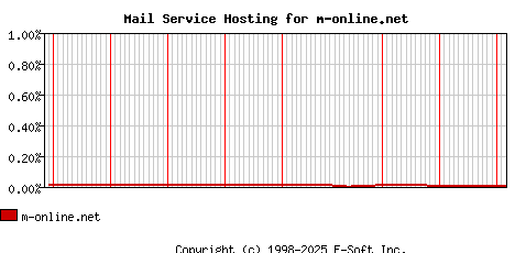 m-online.net MX Hosting Market Share Graph