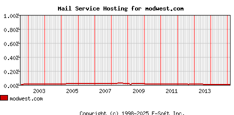 modwest.com MX Hosting Market Share Graph