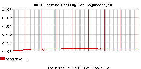 majordomo.ru MX Hosting Market Share Graph