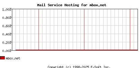 mbox.net MX Hosting Market Share Graph