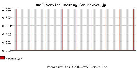 mewave.jp MX Hosting Market Share Graph