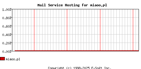 miaoo.pl MX Hosting Market Share Graph