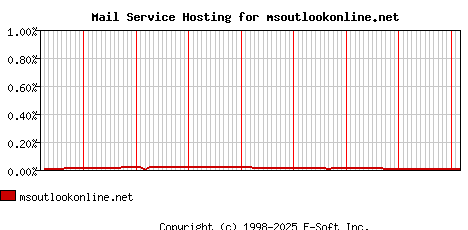msoutlookonline.net MX Hosting Market Share Graph