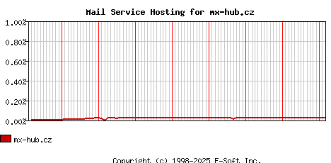mx-hub.cz MX Hosting Market Share Graph