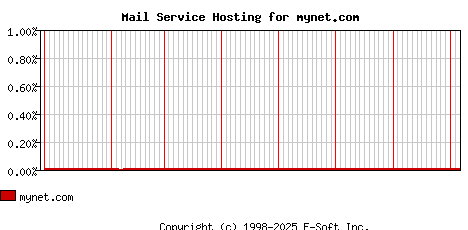 mynet.com MX Hosting Market Share Graph