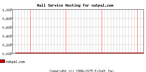 natpal.com MX Hosting Market Share Graph