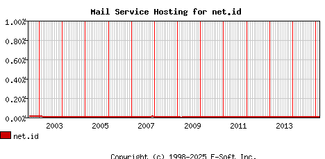 net.id MX Hosting Market Share Graph