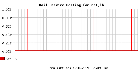 net.lb MX Hosting Market Share Graph