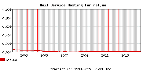 net.ua MX Hosting Market Share Graph