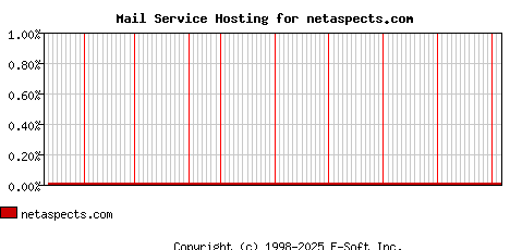 netaspects.com MX Hosting Market Share Graph