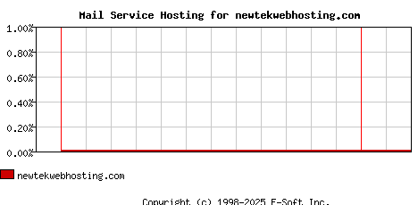 newtekwebhosting.com MX Hosting Market Share Graph