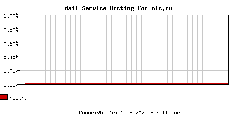 nic.ru MX Hosting Market Share Graph