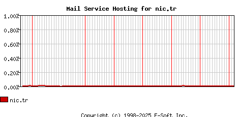 nic.tr MX Hosting Market Share Graph