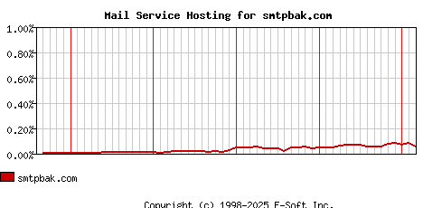 smtpbak.com MX Hosting Market Share Graph