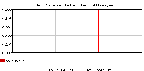 softfree.eu MX Hosting Market Share Graph