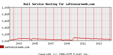 safesecureweb.com MX Hosting Market Share Graph