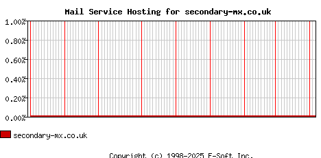 secondary-mx.co.uk MX Hosting Market Share Graph