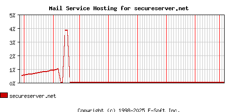 secureserver.net MX Hosting Market Share Graph
