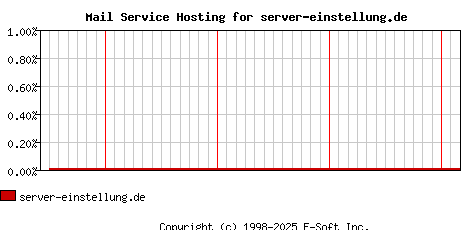 server-einstellung.de MX Hosting Market Share Graph