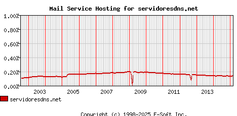 servidoresdns.net MX Hosting Market Share Graph