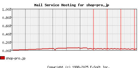 shop-pro.jp MX Hosting Market Share Graph