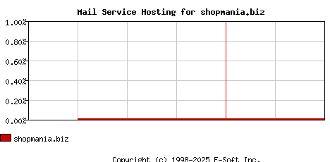 shopmania.biz MX Hosting Market Share Graph