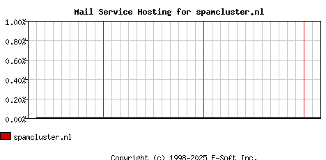 spamcluster.nl MX Hosting Market Share Graph