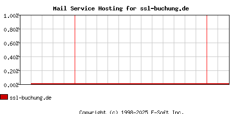 ssl-buchung.de MX Hosting Market Share Graph