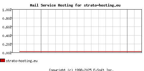 strato-hosting.eu MX Hosting Market Share Graph