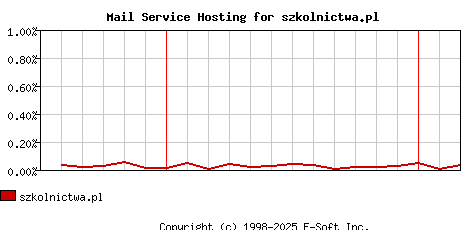 szkolnictwa.pl MX Hosting Market Share Graph