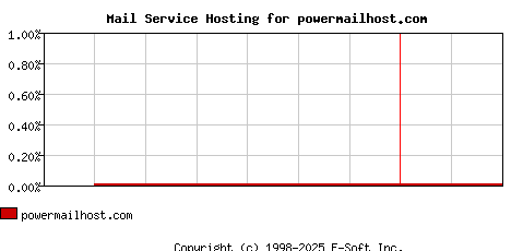 powermailhost.com MX Hosting Market Share Graph