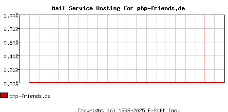 php-friends.de MX Hosting Market Share Graph