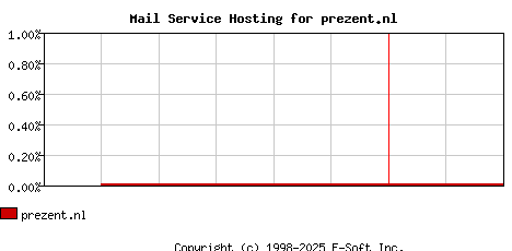 prezent.nl MX Hosting Market Share Graph