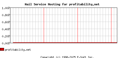 profitability.net MX Hosting Market Share Graph