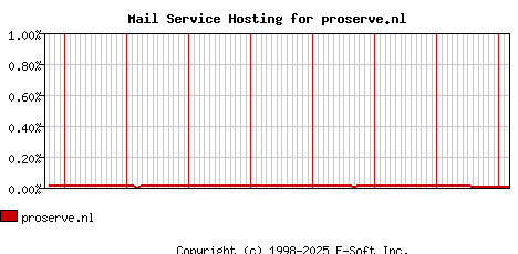 proserve.nl MX Hosting Market Share Graph