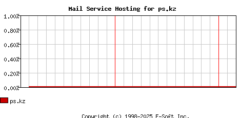 ps.kz MX Hosting Market Share Graph