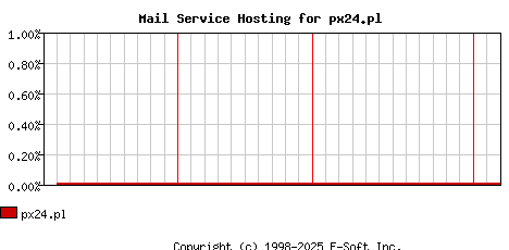 px24.pl MX Hosting Market Share Graph