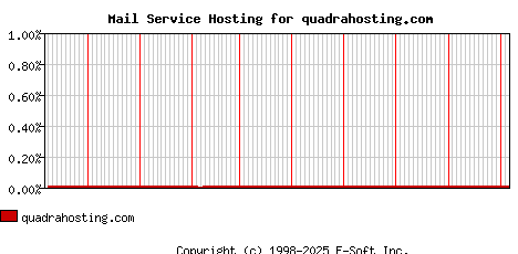 quadrahosting.com MX Hosting Market Share Graph