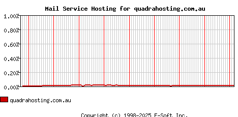 quadrahosting.com.au MX Hosting Market Share Graph